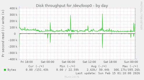 Disk throughput for /dev/loop0