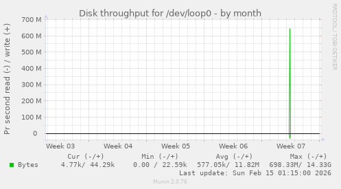 Disk throughput for /dev/loop0