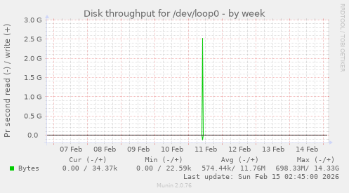 Disk throughput for /dev/loop0