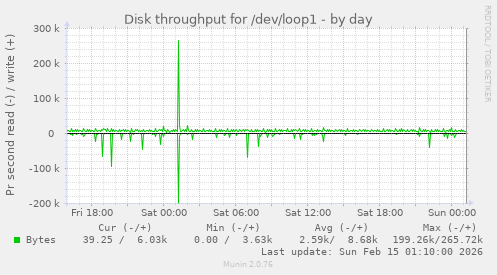 Disk throughput for /dev/loop1