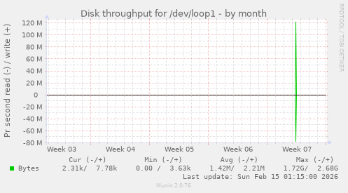 Disk throughput for /dev/loop1