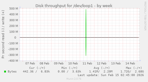 Disk throughput for /dev/loop1