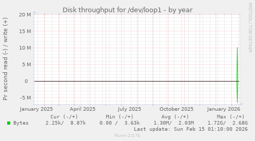 Disk throughput for /dev/loop1