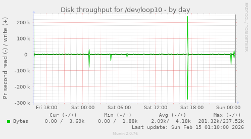 Disk throughput for /dev/loop10