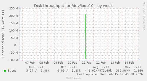 Disk throughput for /dev/loop10