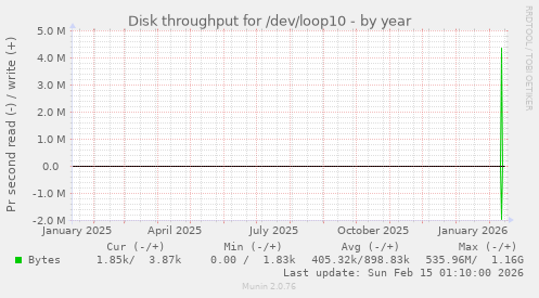 Disk throughput for /dev/loop10