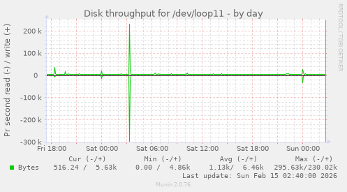 Disk throughput for /dev/loop11