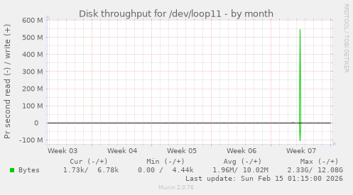 Disk throughput for /dev/loop11