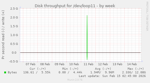 Disk throughput for /dev/loop11