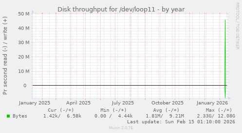 Disk throughput for /dev/loop11