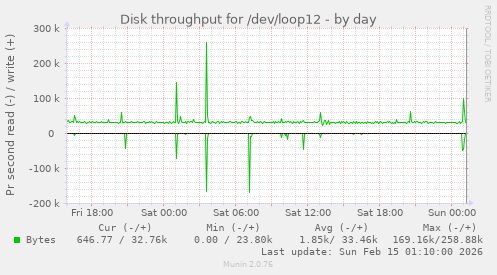 Disk throughput for /dev/loop12