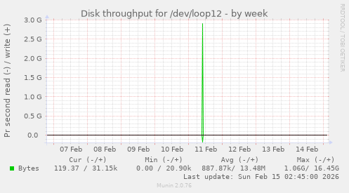 Disk throughput for /dev/loop12