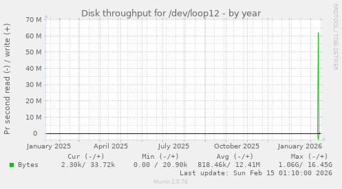 Disk throughput for /dev/loop12