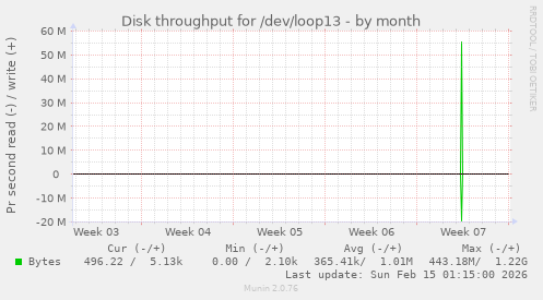 Disk throughput for /dev/loop13