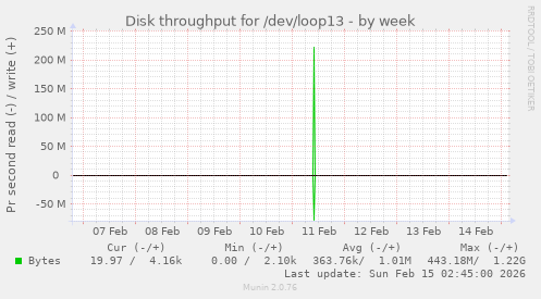 Disk throughput for /dev/loop13
