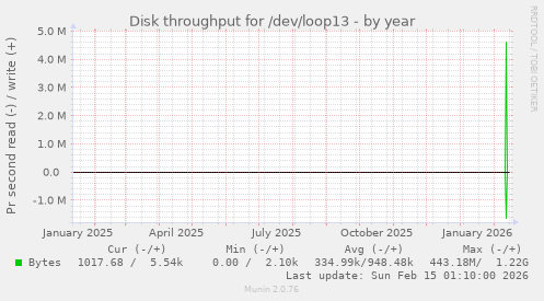 Disk throughput for /dev/loop13