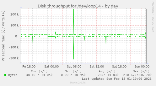 Disk throughput for /dev/loop14