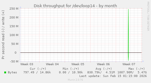 Disk throughput for /dev/loop14