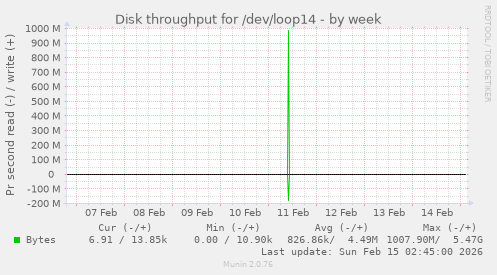 Disk throughput for /dev/loop14