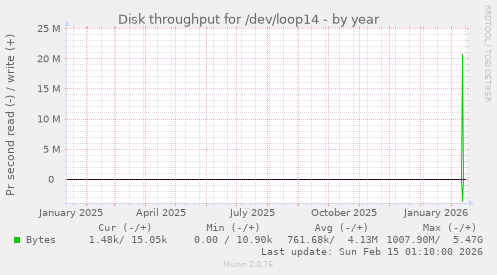Disk throughput for /dev/loop14