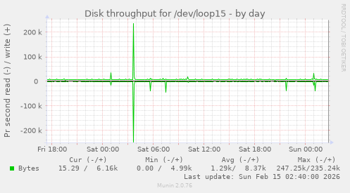 Disk throughput for /dev/loop15
