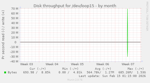 Disk throughput for /dev/loop15