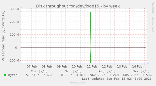 Disk throughput for /dev/loop15