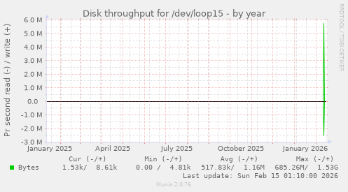 Disk throughput for /dev/loop15