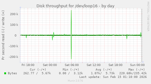 Disk throughput for /dev/loop16