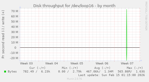 Disk throughput for /dev/loop16