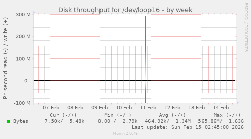 Disk throughput for /dev/loop16