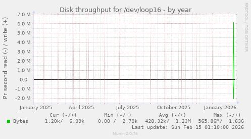 Disk throughput for /dev/loop16