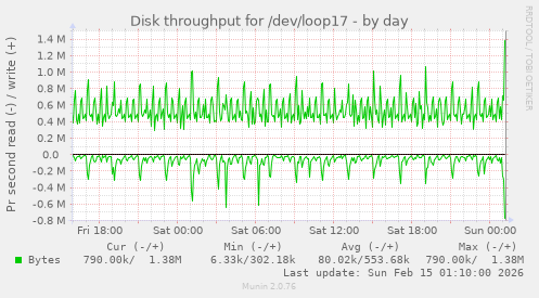 Disk throughput for /dev/loop17