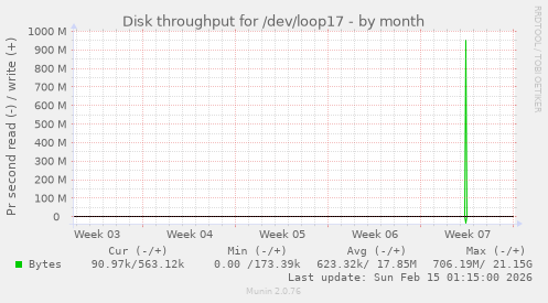 Disk throughput for /dev/loop17