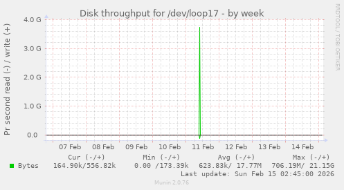 Disk throughput for /dev/loop17