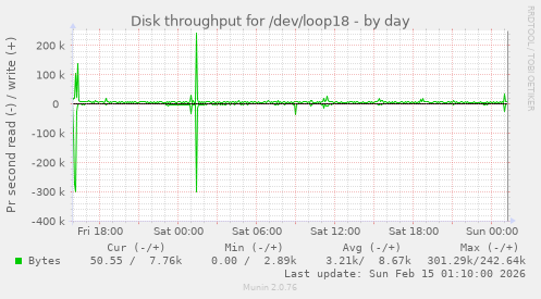 Disk throughput for /dev/loop18