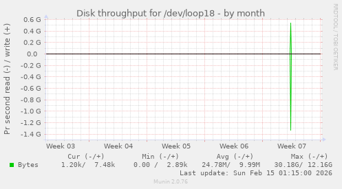 Disk throughput for /dev/loop18