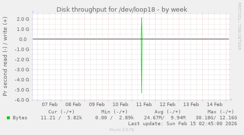 Disk throughput for /dev/loop18