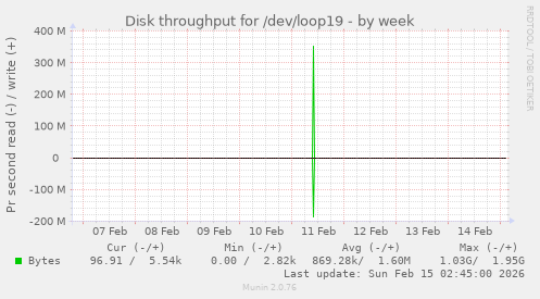 Disk throughput for /dev/loop19