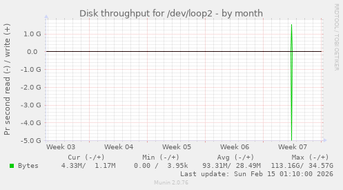 Disk throughput for /dev/loop2