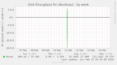 Disk throughput for /dev/loop2