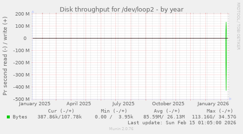 Disk throughput for /dev/loop2