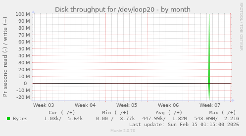 Disk throughput for /dev/loop20