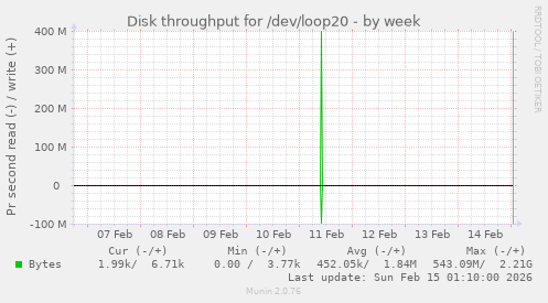 Disk throughput for /dev/loop20
