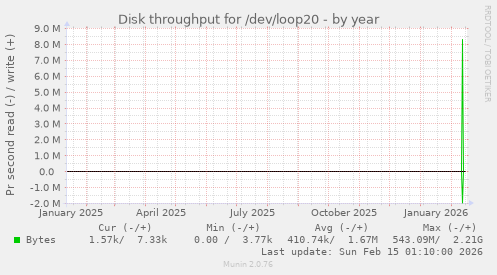 Disk throughput for /dev/loop20
