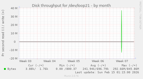 Disk throughput for /dev/loop21