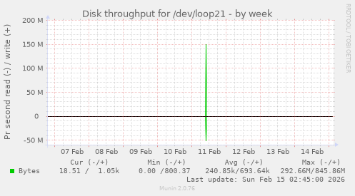 Disk throughput for /dev/loop21