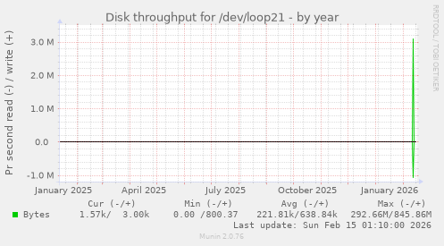Disk throughput for /dev/loop21