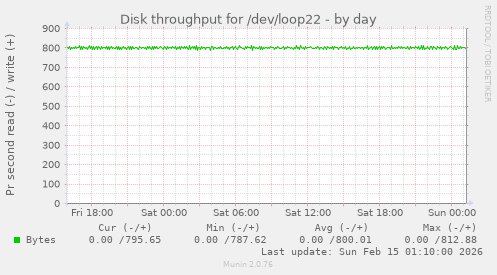 Disk throughput for /dev/loop22