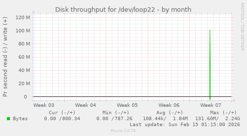 Disk throughput for /dev/loop22